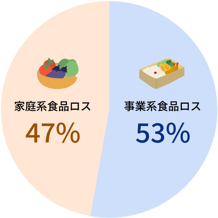 家庭系食品ロス47%、事業系食品ロス53%の図